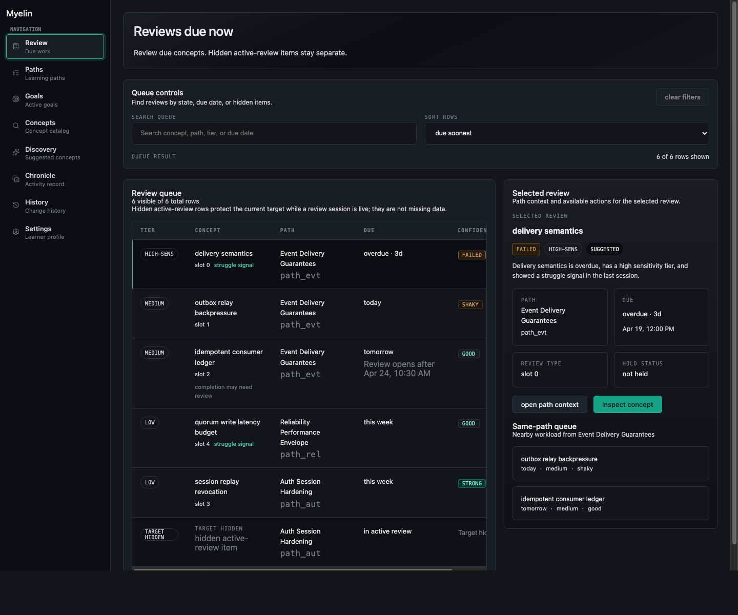 Myelin Dashboard review queue showing due work, confidence, struggle signals, selected review details, and path context.